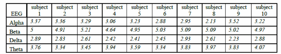 The research recorded the behaviours of the four output components of the brainwave signals