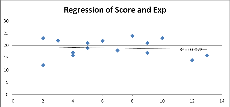 Regression of Scope and Exp