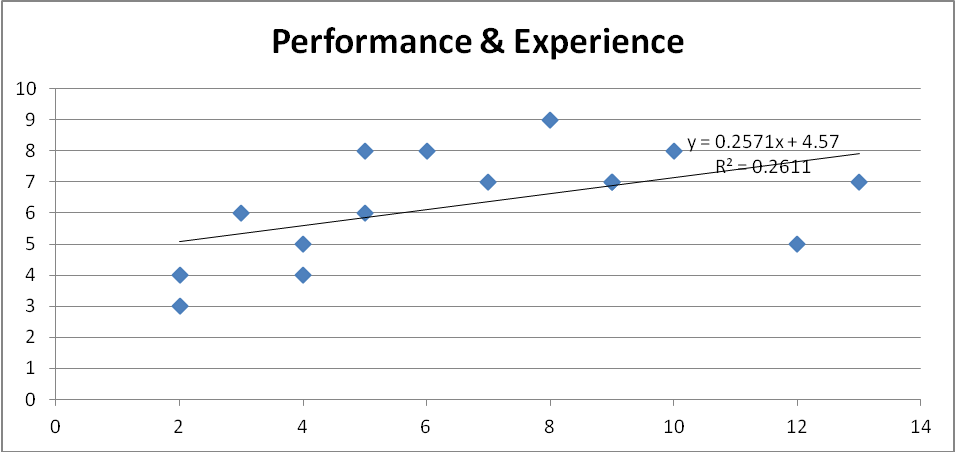 Performance & Experience
