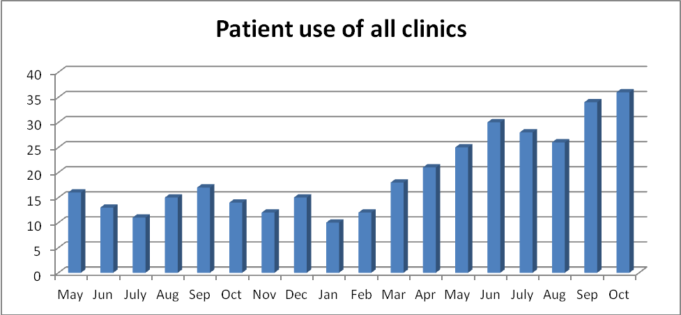 Patient use of all clinics