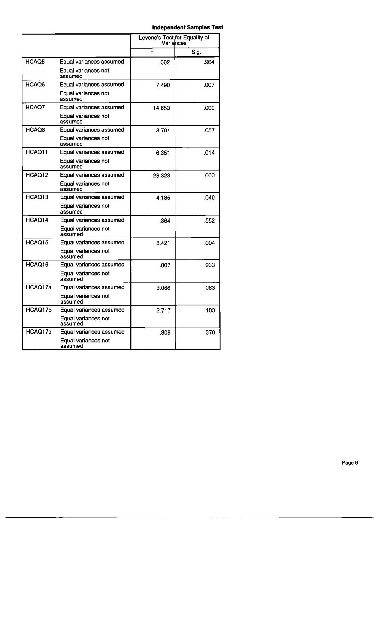 Independet Samles test