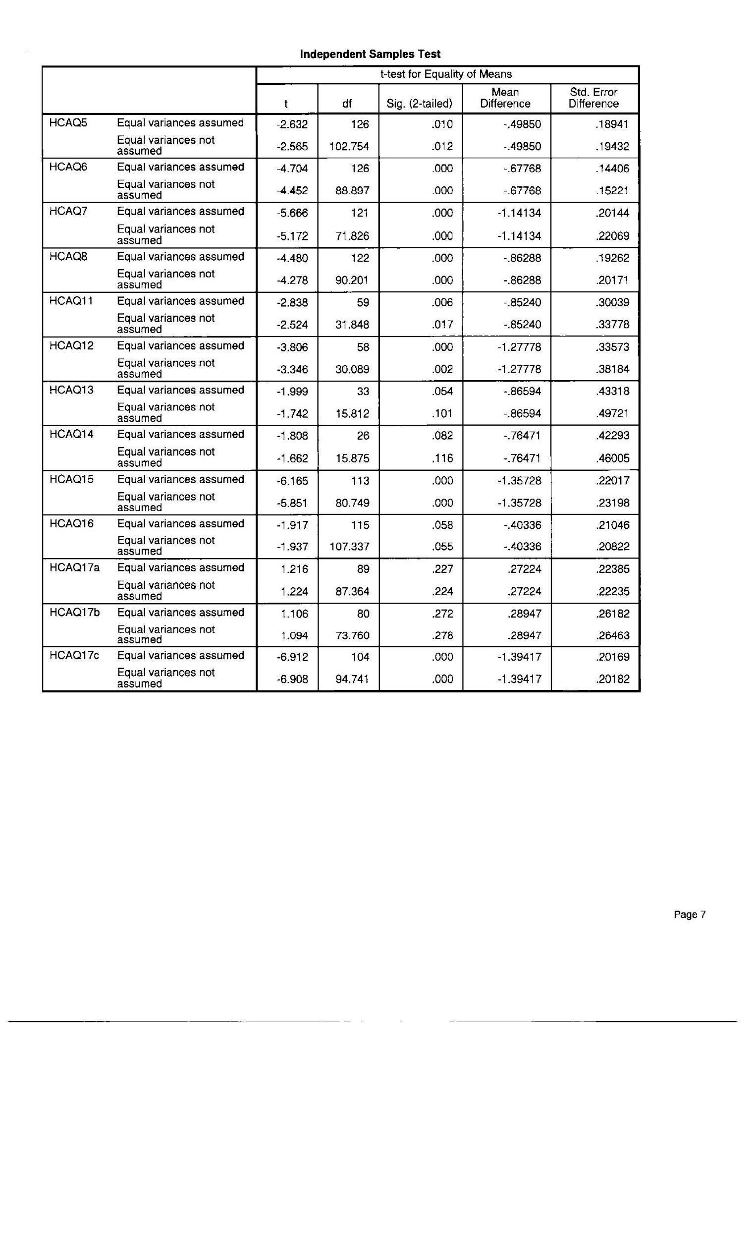 Independet Samles test