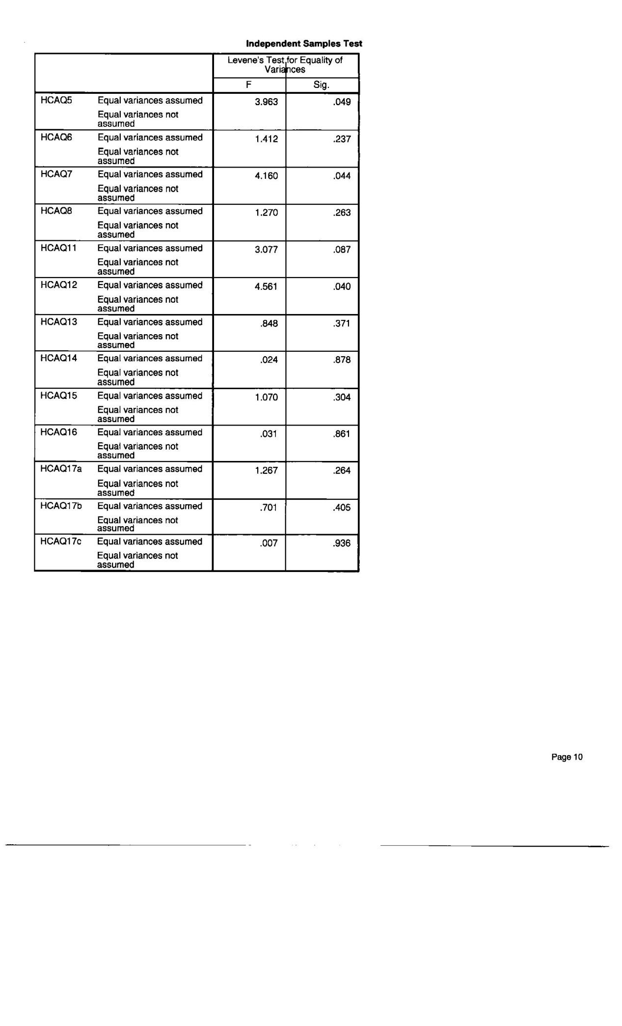 Independet Samles test