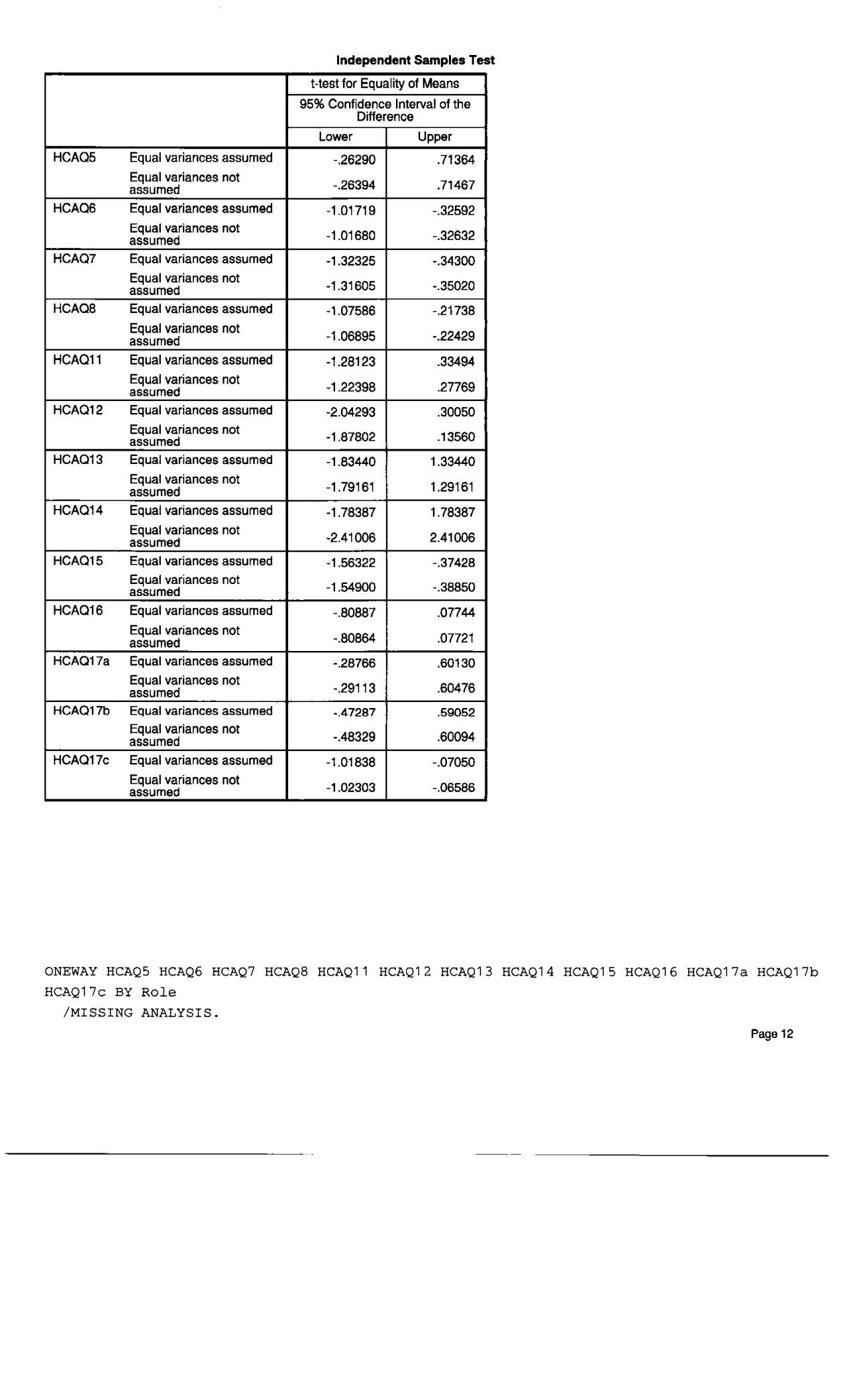 Independet Samles test