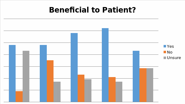 Beneficial to Patient