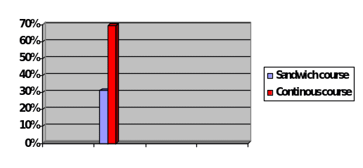 sandwich course or the continuous