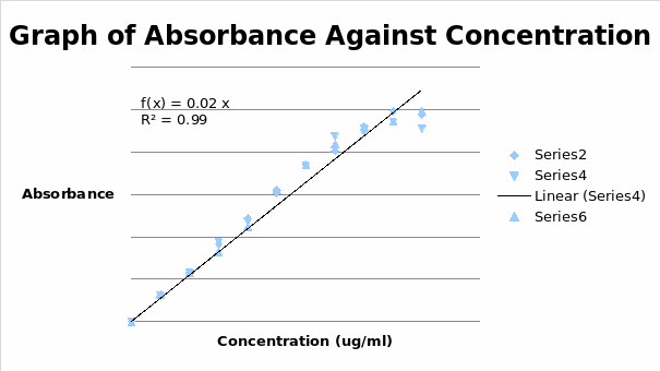 Concentration of Ascorbic Acid