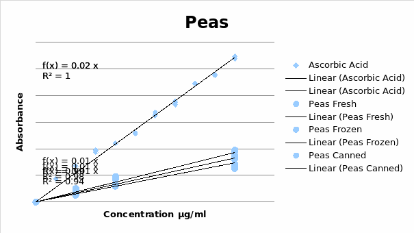 The Concentration of Ascorbic Acid in Fresh, Canned and Frozen Peas