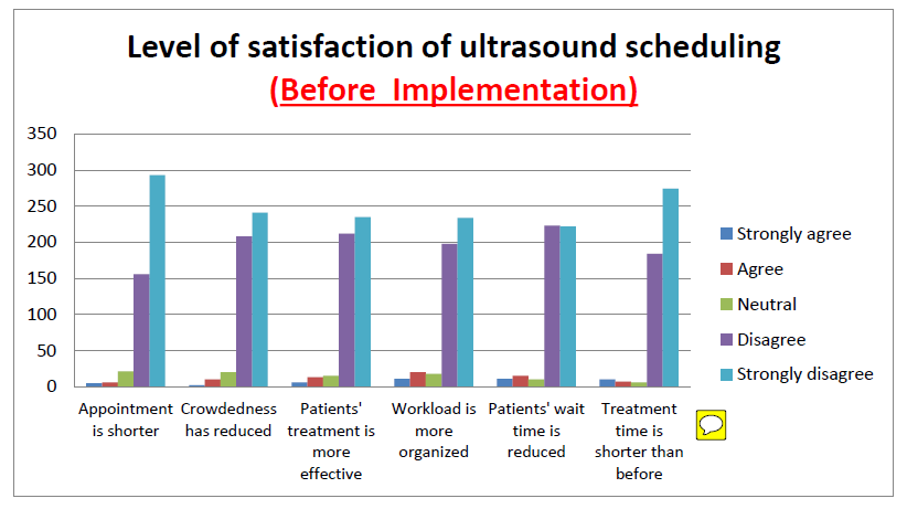 Percentage rate of patient satisfaction before and after implementation of online booking system