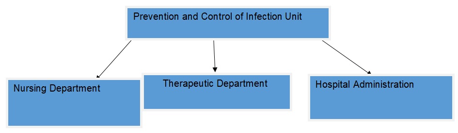 Prevention and Control of Infection Unit