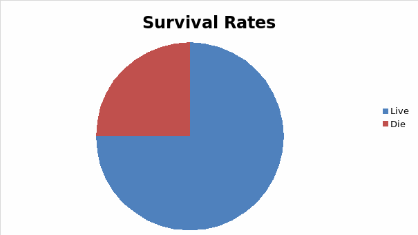 Survival Rates