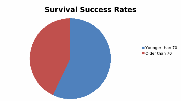 Survival Success Rates
