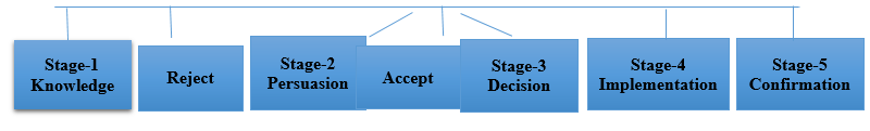 Five Stages in the Decision Innovation Process