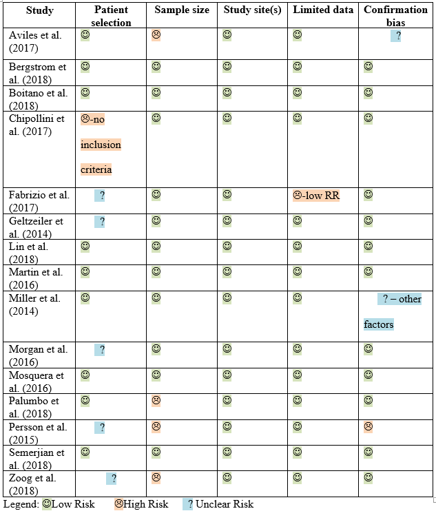 Risk of bias assessment based on Quadas tool.