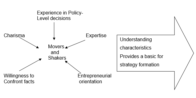 Aspects of Leaders: Power and Influence