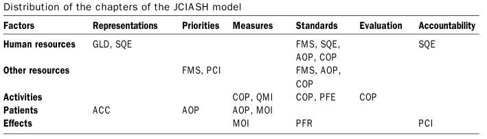 Distribution of the chapters