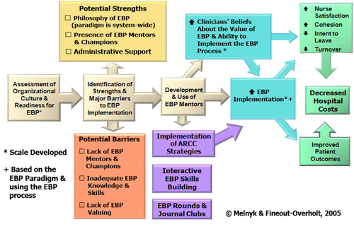 What is Evidence-Based Practice in Nursing? (With Examples, Benefits, &  Challenges)