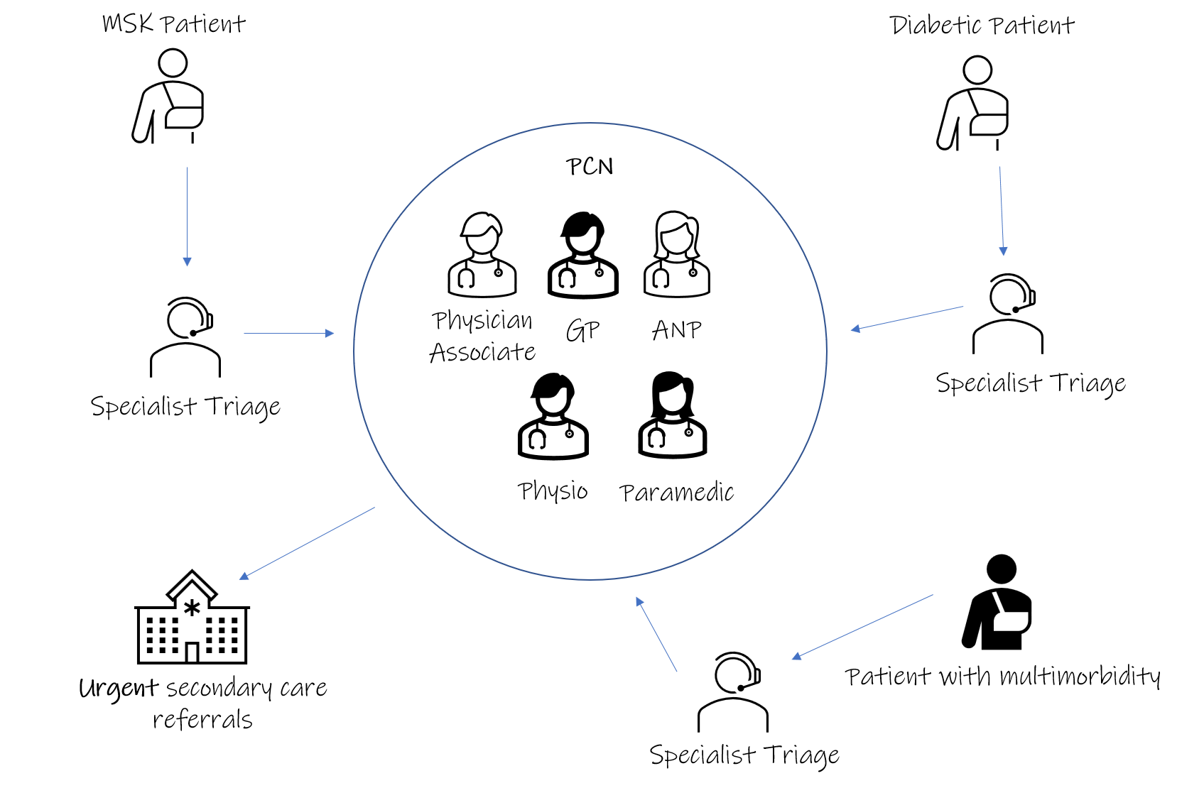 Healthcare Delivery Within a Virtual Visit Framework