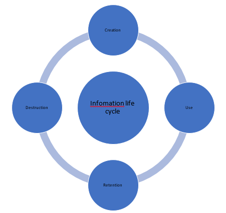 The Information Cycle.