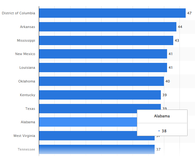 U.S. states with the highest teenage pregnancy rates in 2017