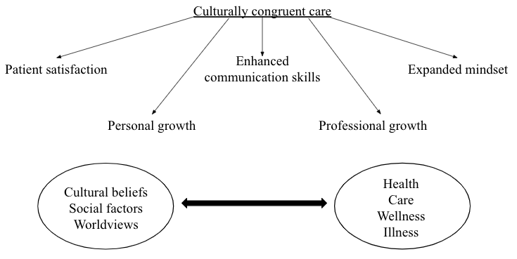 Culturally congruent care