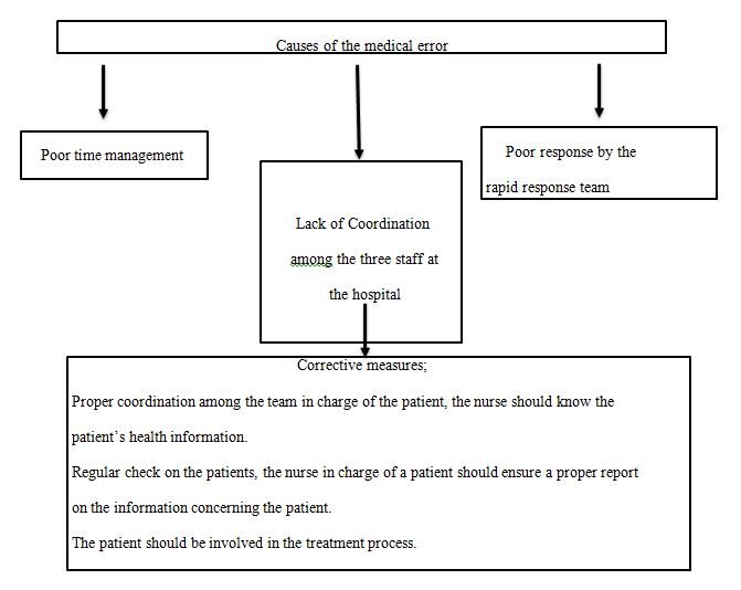 Root Cause Analysis